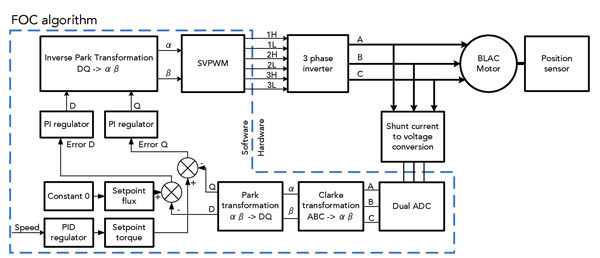 FOC algorithm FOC algorithm